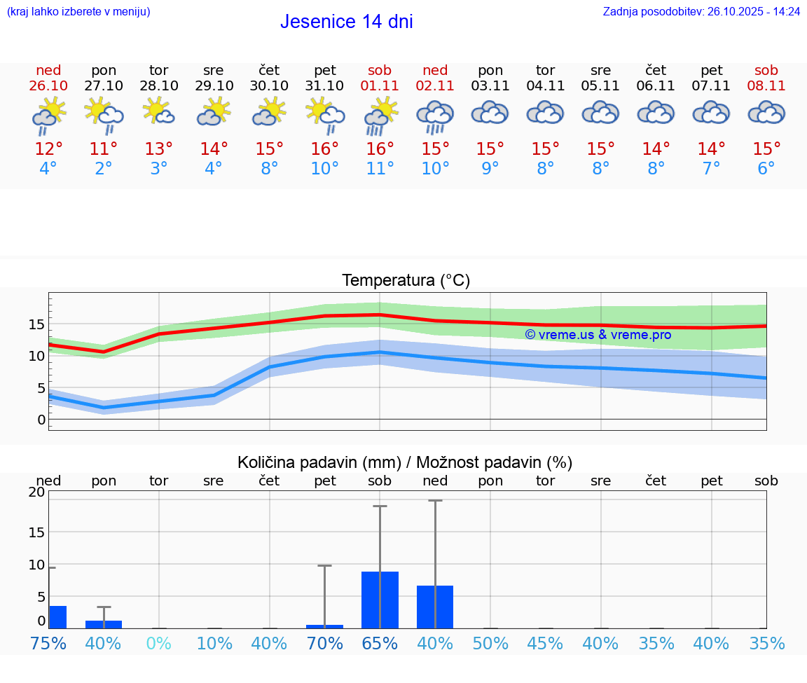 VREME 15 DNI  Jesenice