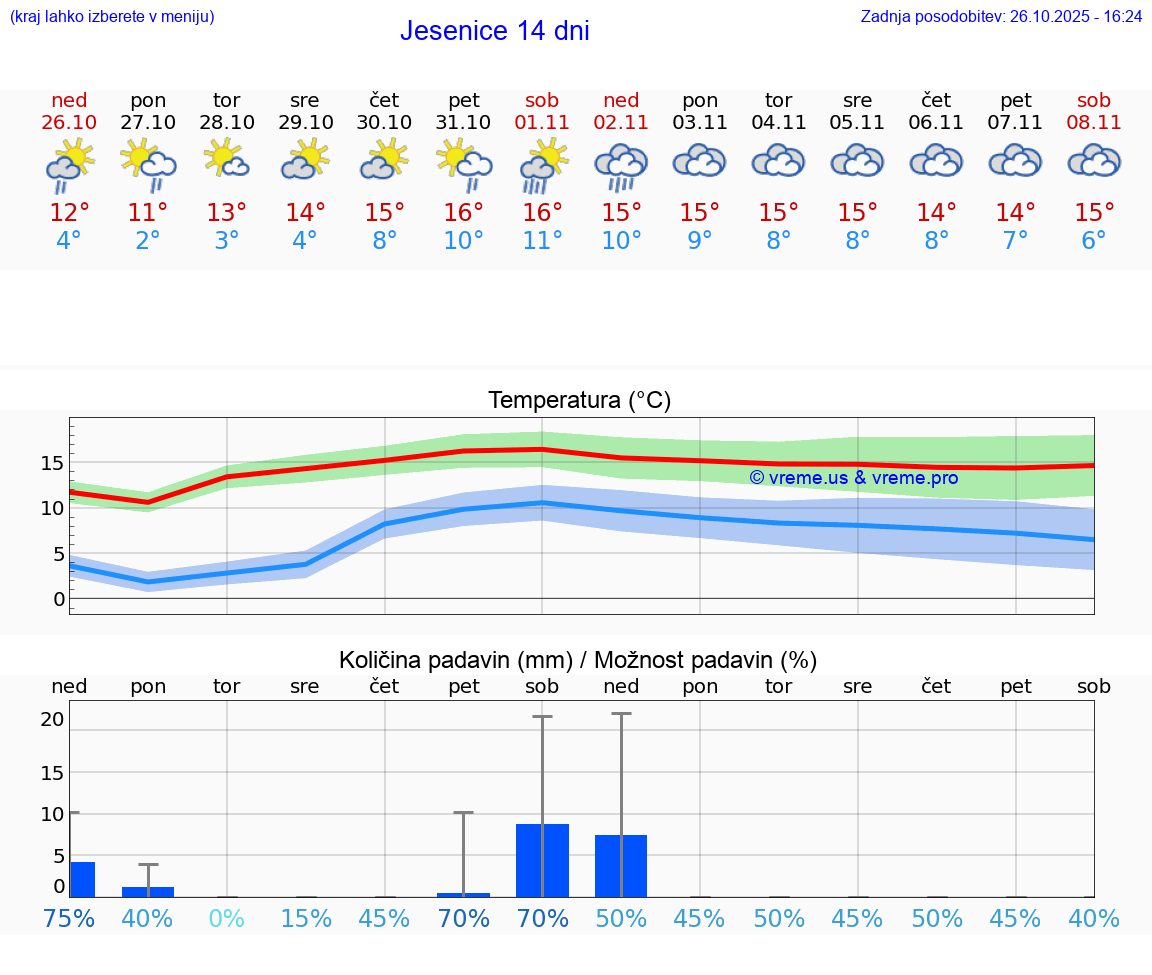 VREME 25 DNI  Jesenice