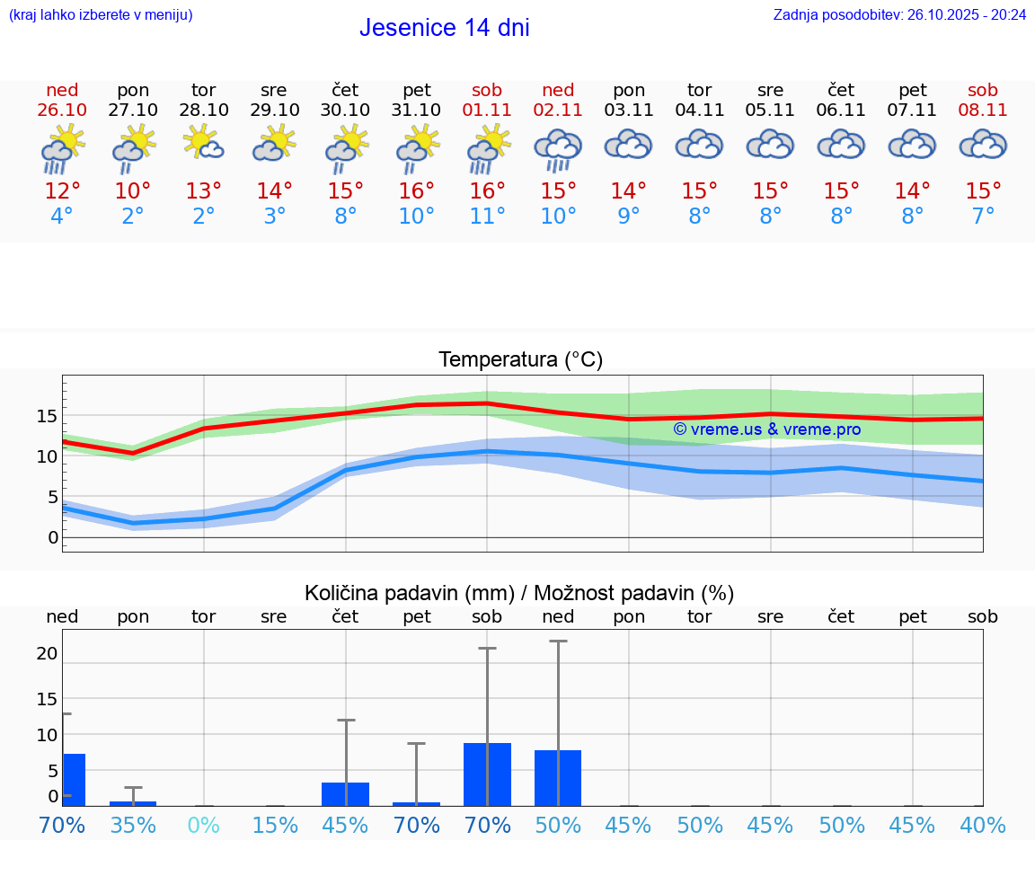VREME 25 DNI  Jesenice