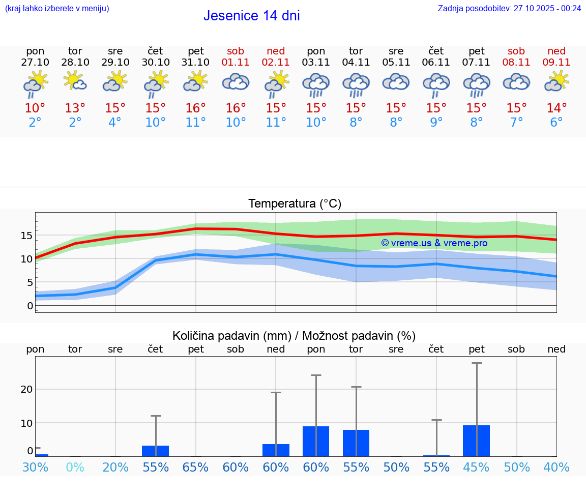VREME 25 DNI  Jesenice