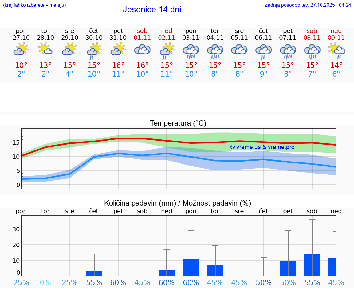 VREME 25 DNI  Jesenice
