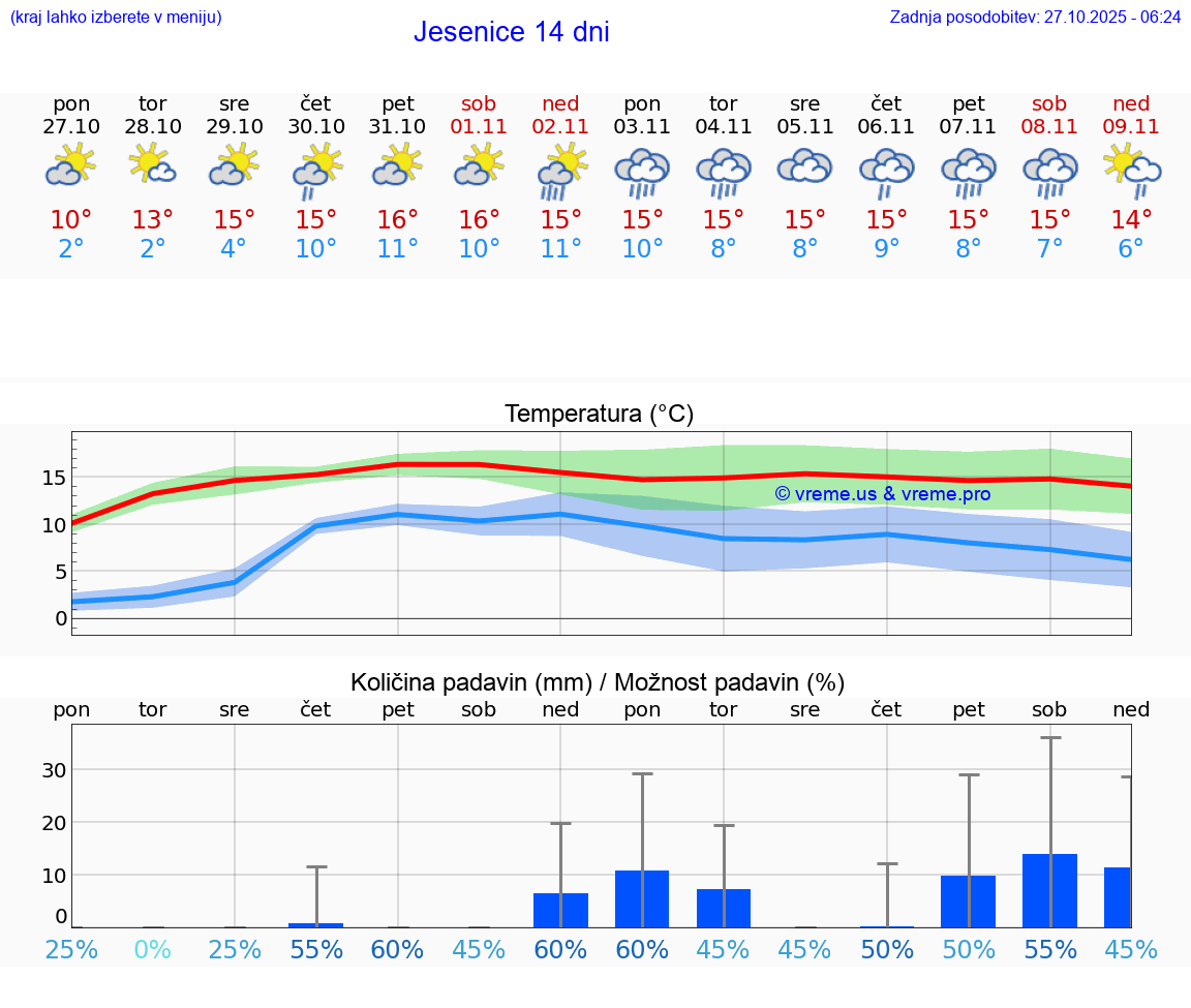 VREME 25 DNI  Jesenice