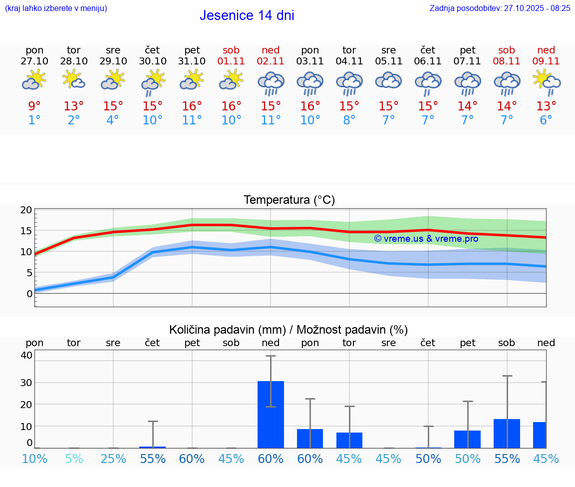 VREME 25 DNI  Jesenice