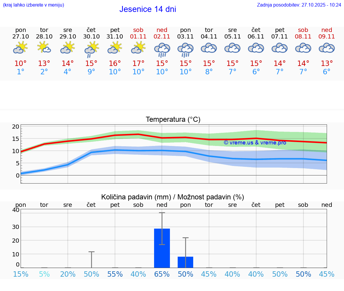 VREME 15 DNI  Jesenice