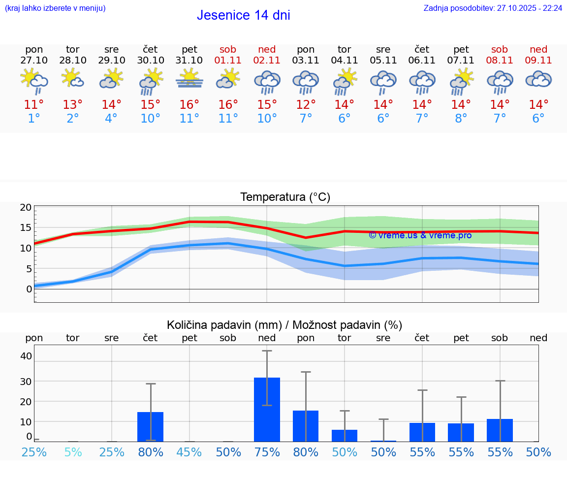 VREME 15 DNI  Jesenice