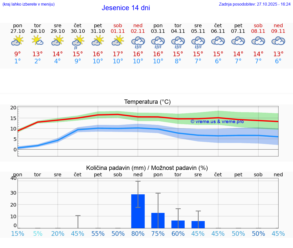 VREME 15 DNI  Jesenice