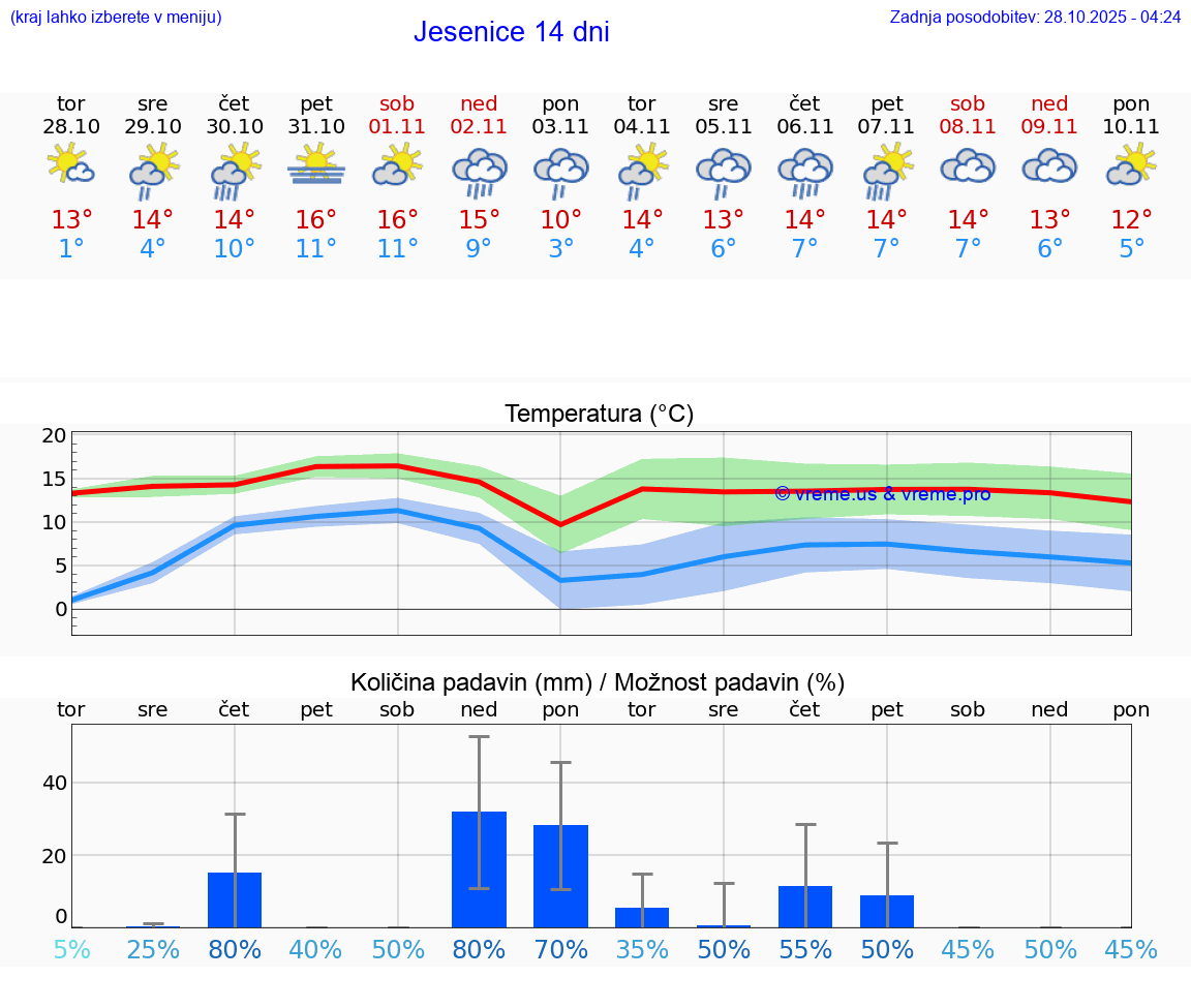 VREME 15 DNI  Jesenice