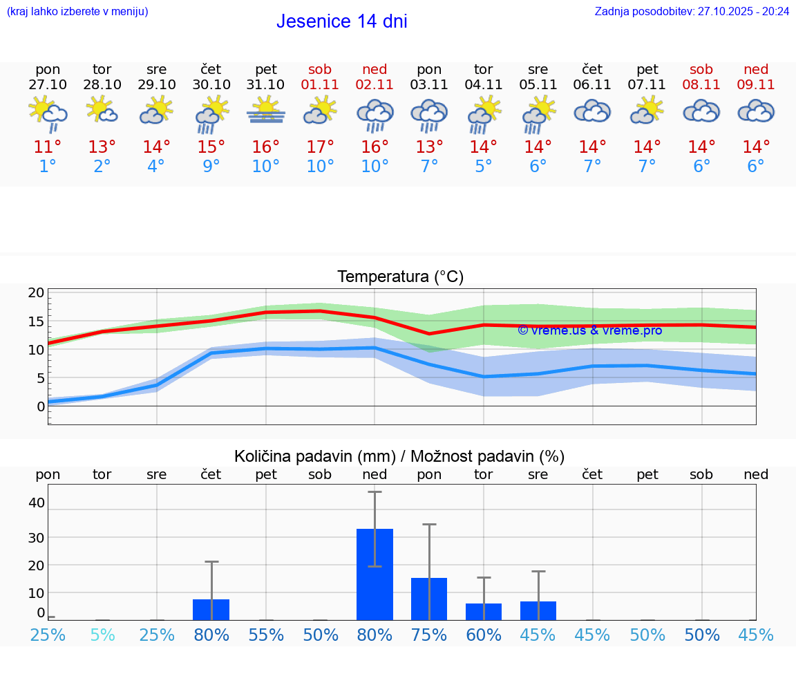 VREME 15 DNI  Jesenice