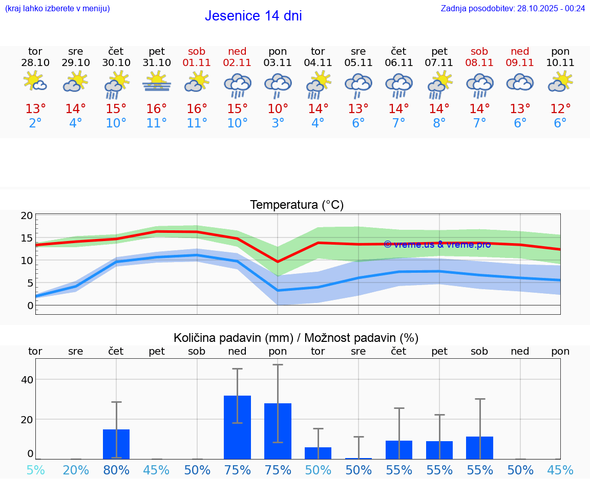 VREME 25 DNI  Jesenice