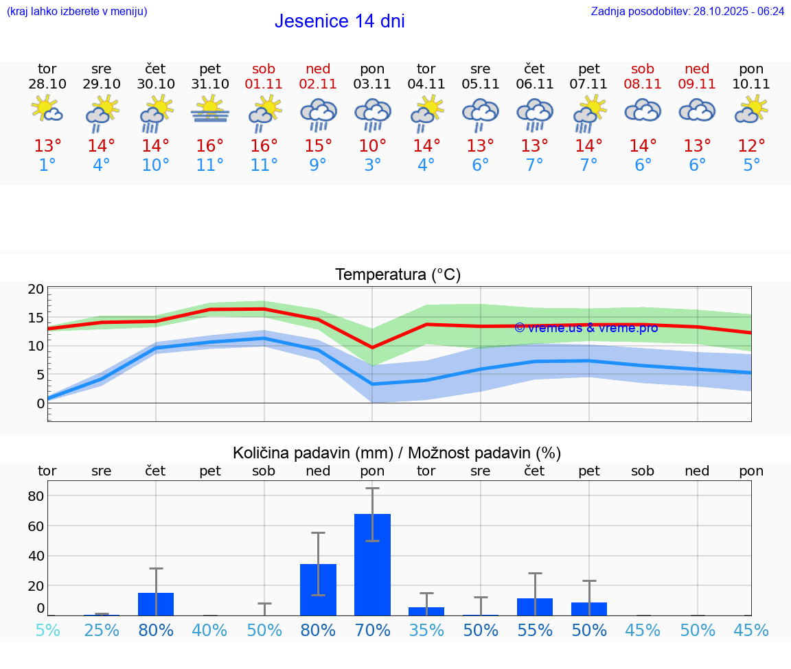 VREME 25 DNI  Jesenice