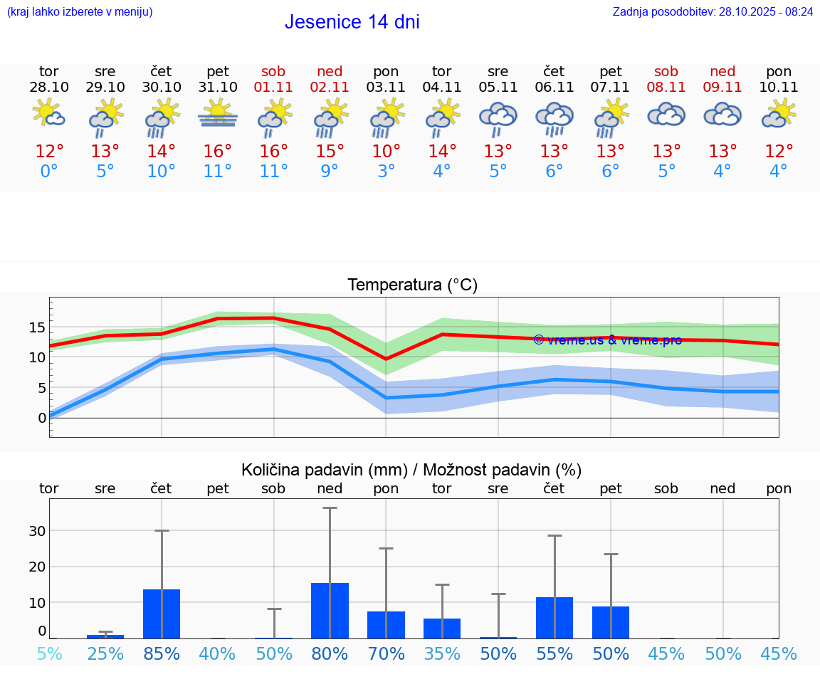 VREME 25 DNI  Jesenice