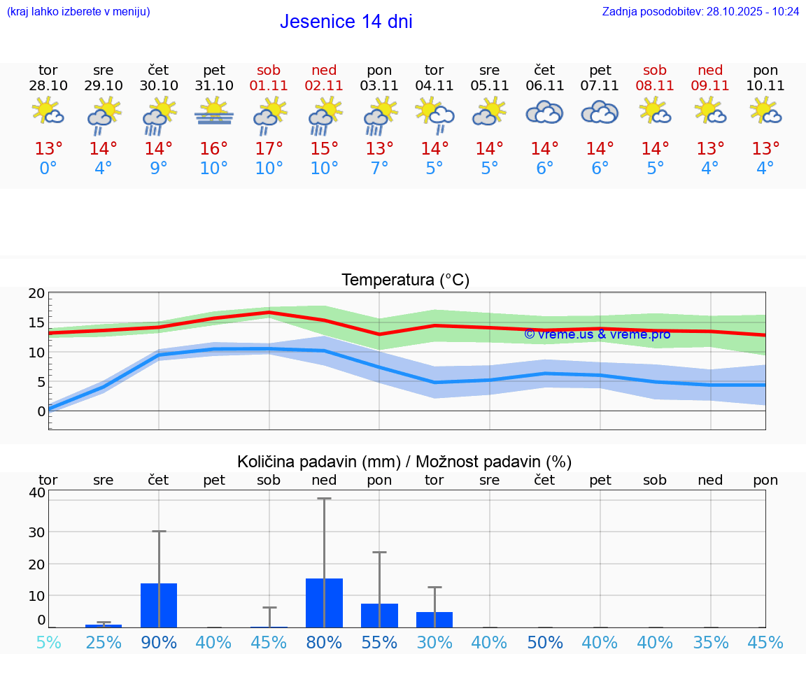 VREME 15 DNI  Jesenice