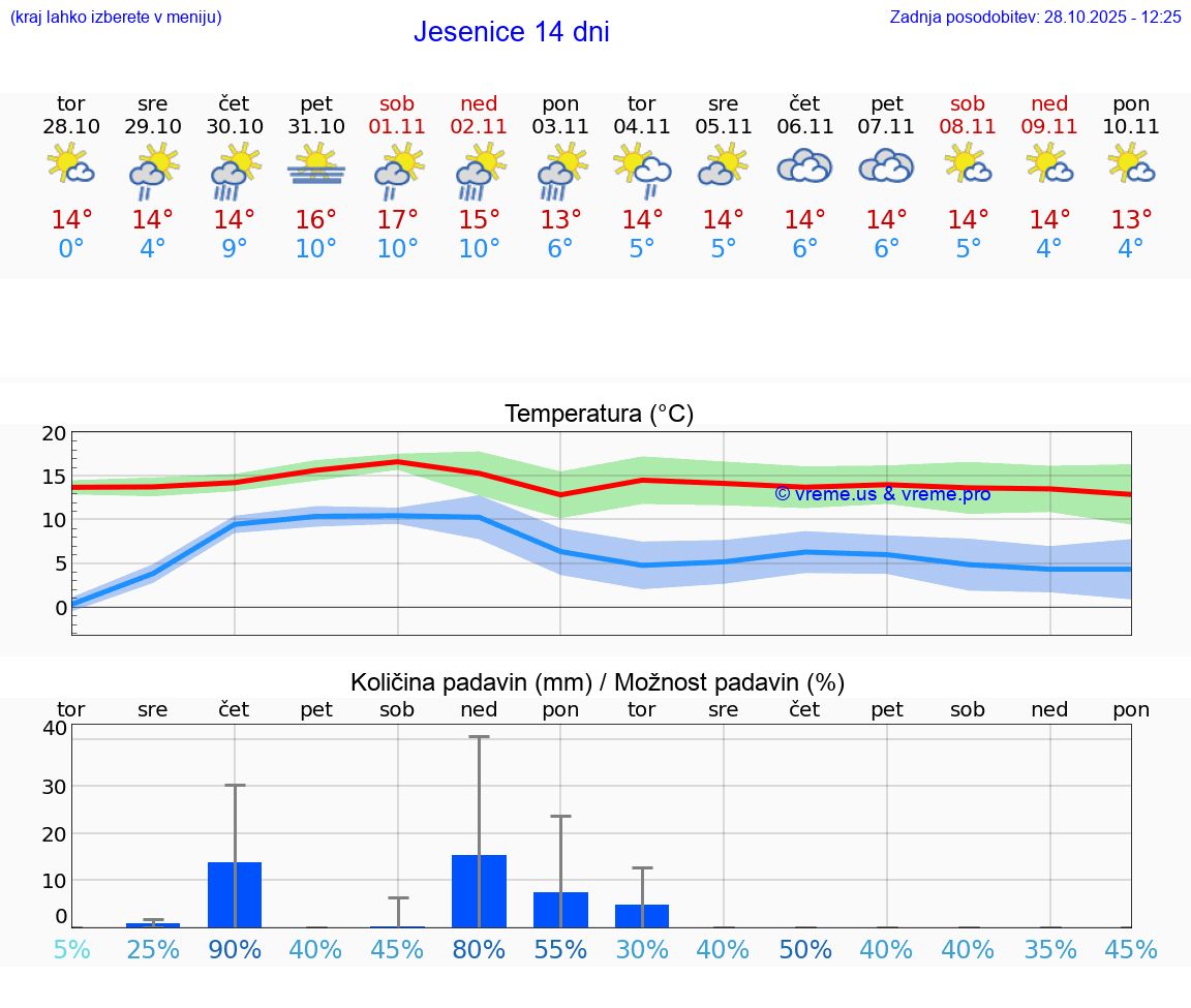 VREME 25 DNI  Jesenice
