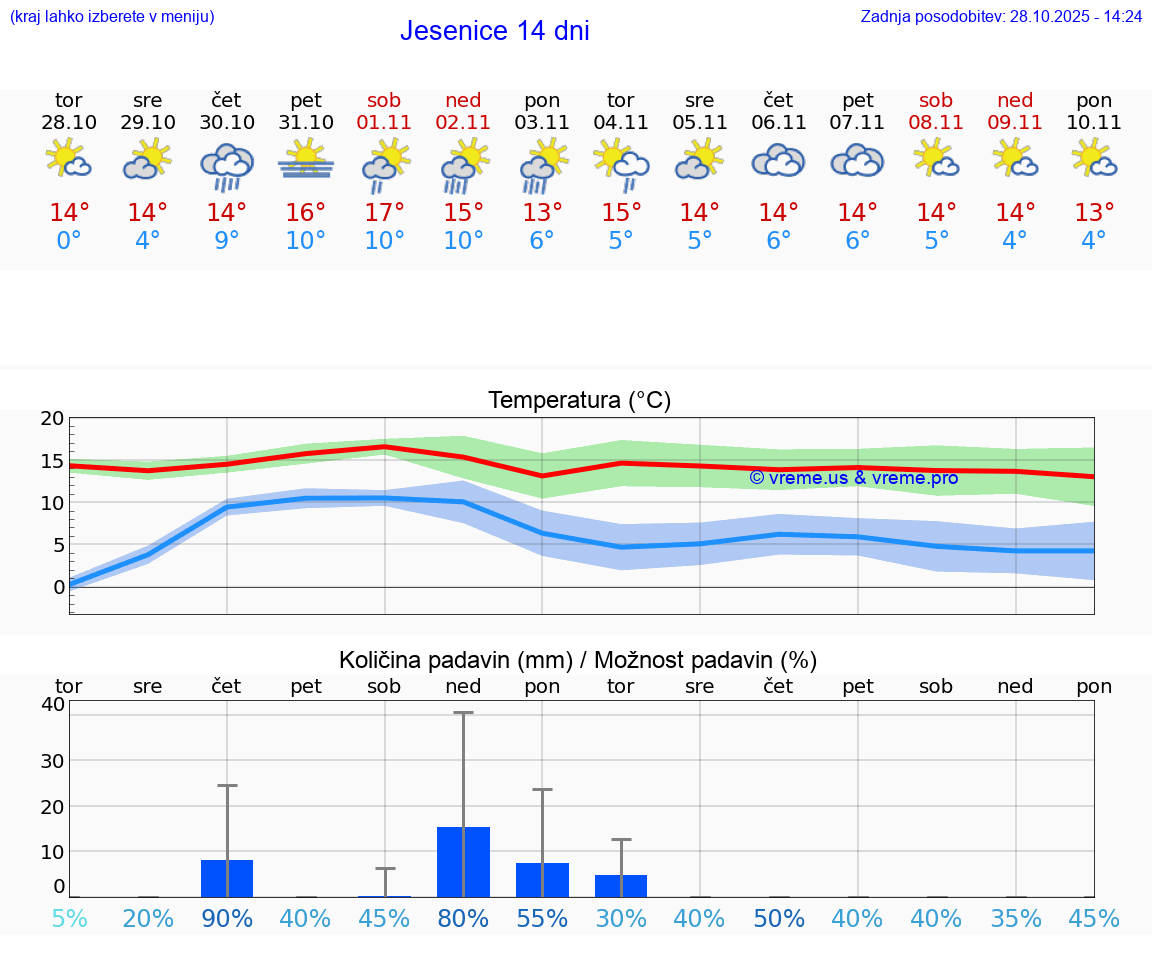 VREME 15 DNI  Jesenice