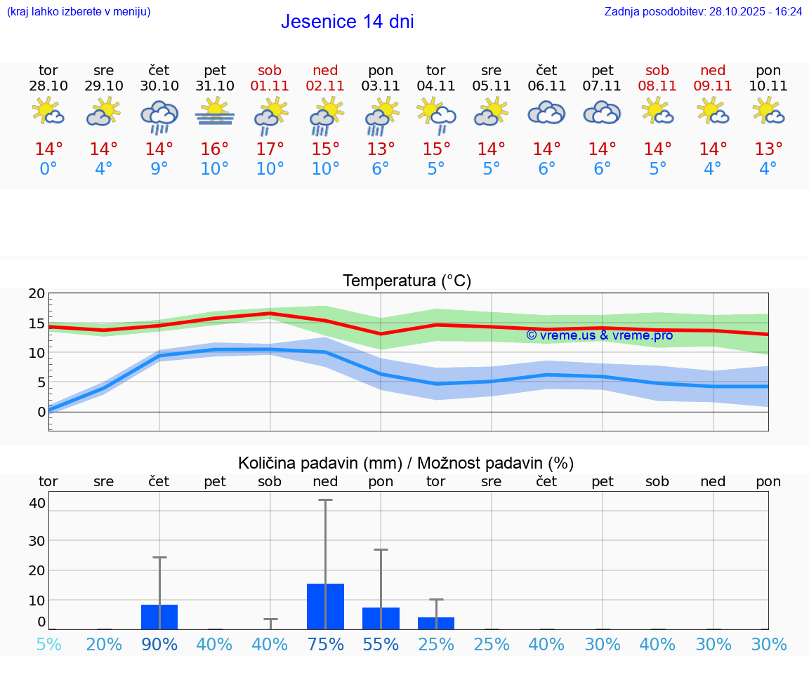 VREME 25 DNI  Jesenice