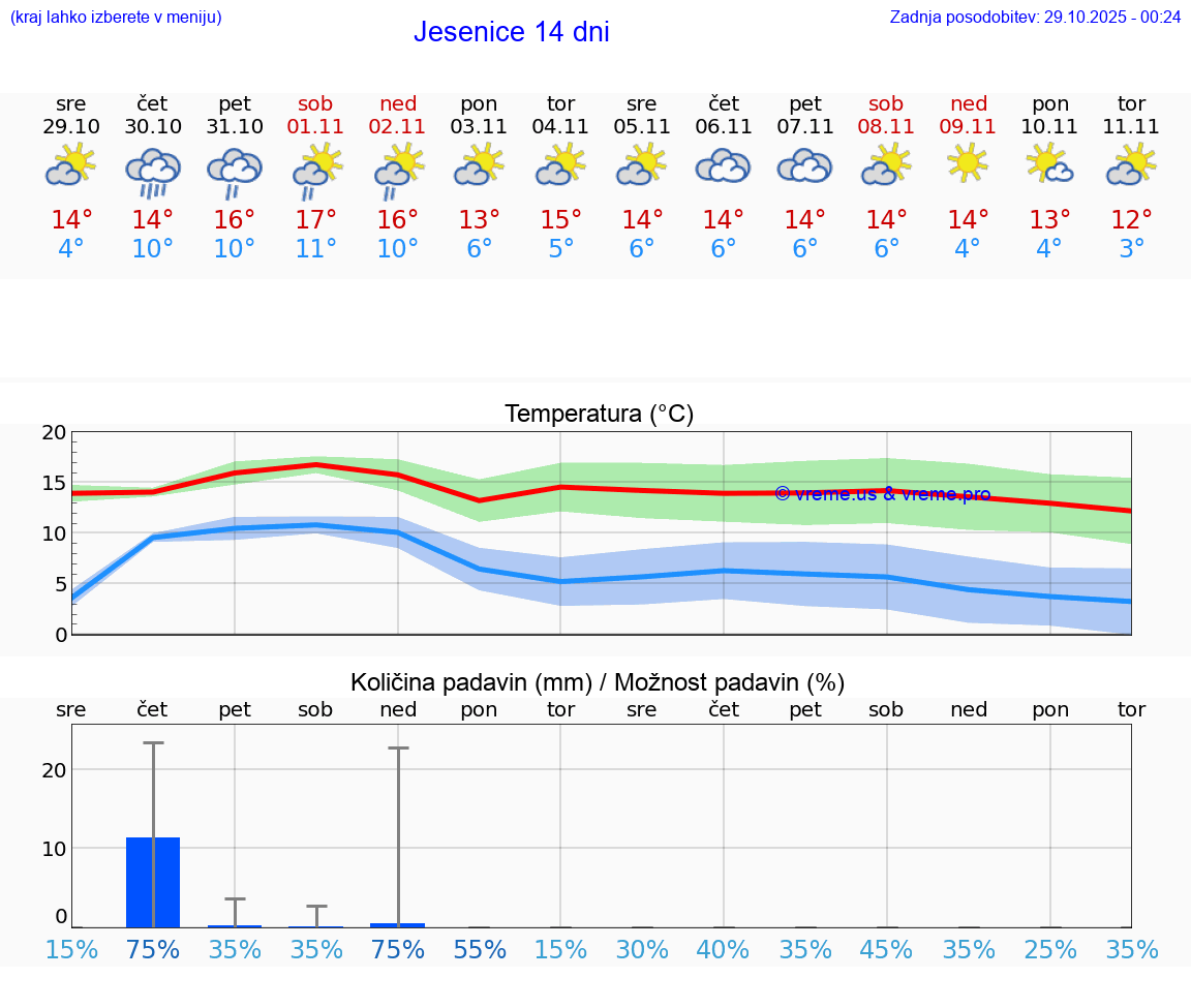 VREME 25 DNI  Jesenice