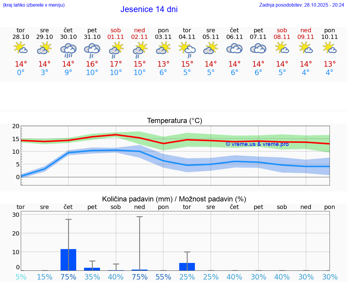 VREME 25 DNI  Jesenice