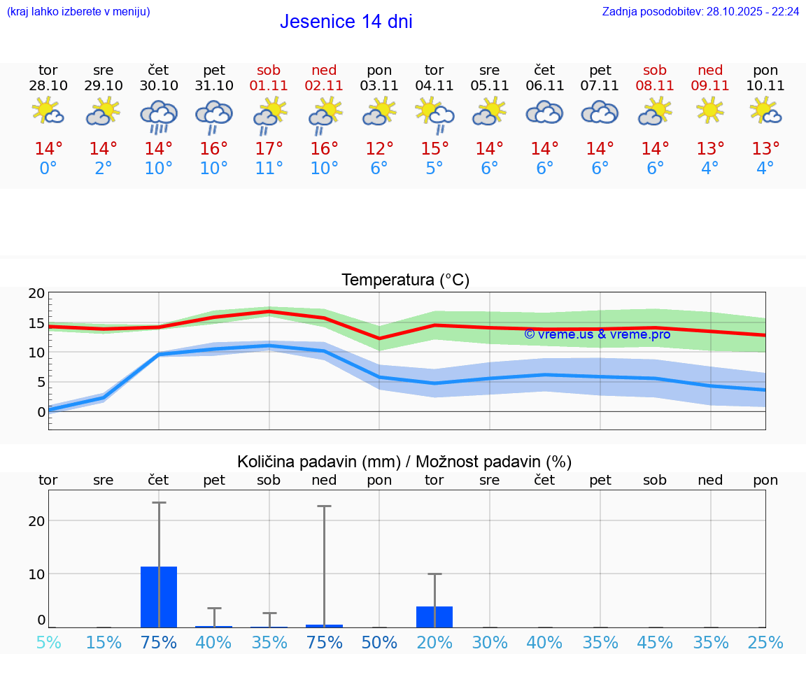 VREME 15 DNI  Jesenice