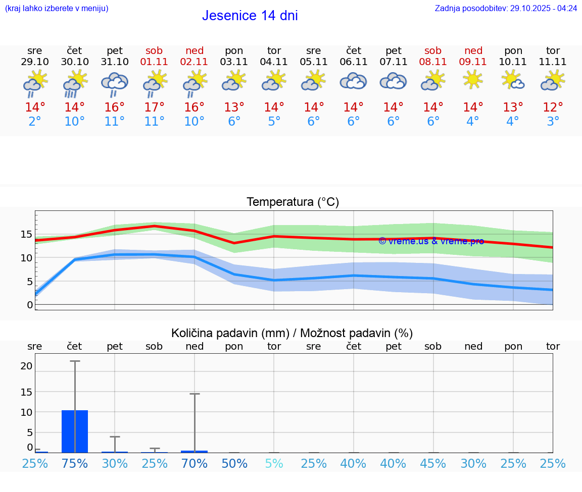VREME 25 DNI  Jesenice