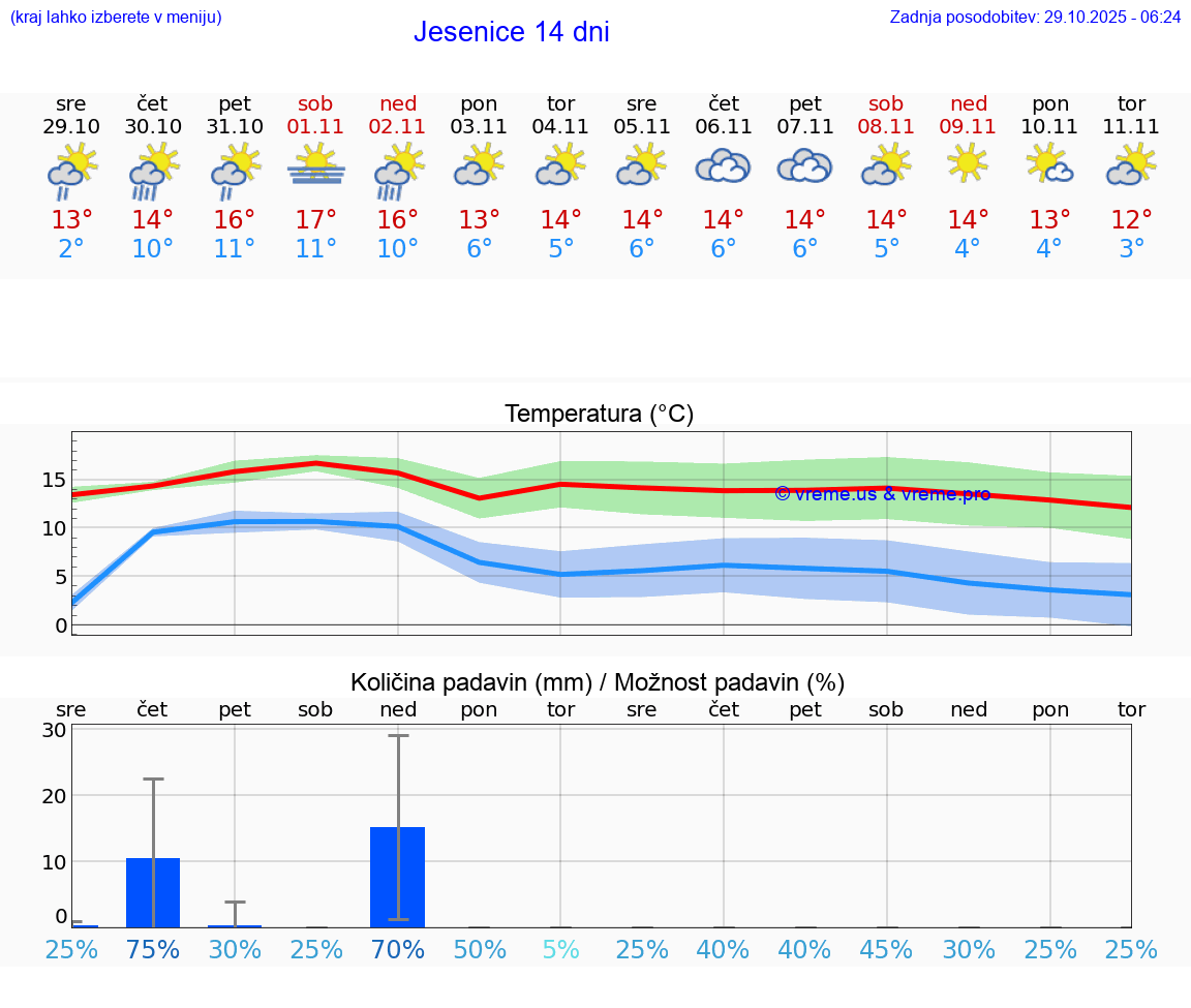 VREME 15 DNI  Jesenice