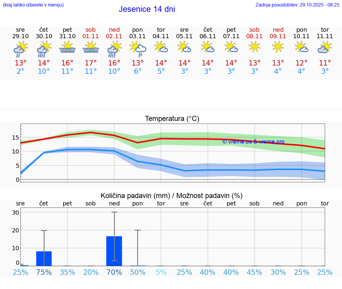 VREME 15 DNI  Jesenice