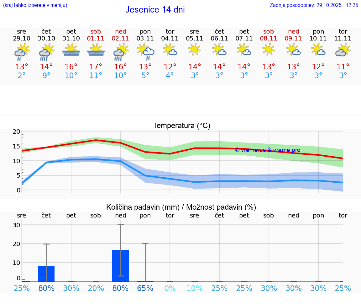 VREME 25 DNI  Jesenice