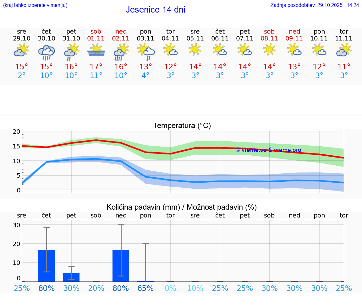 VREME 25 DNI  Jesenice