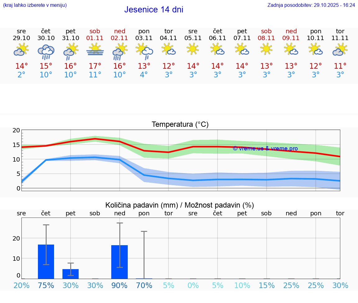 VREME 25 DNI  Jesenice