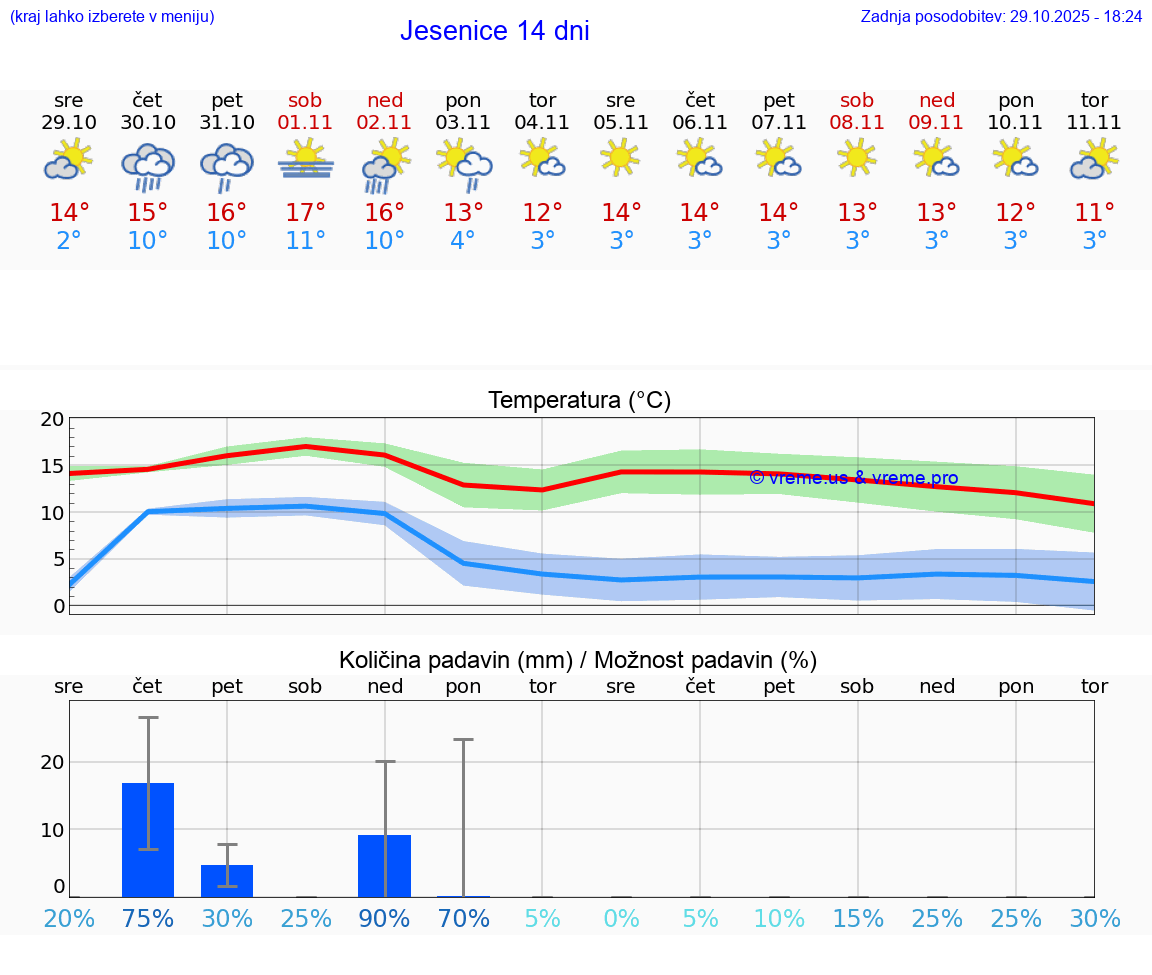 VREME 15 DNI  Jesenice