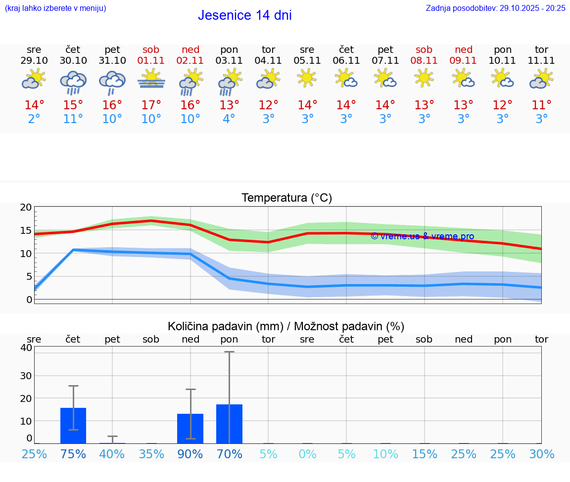 VREME 15 DNI  Jesenice