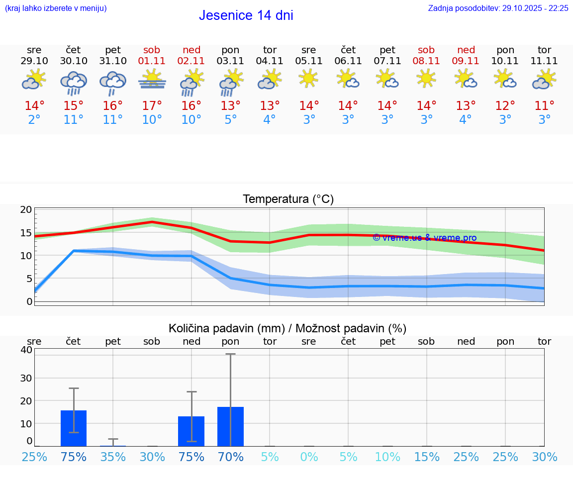VREME 25 DNI  Jesenice