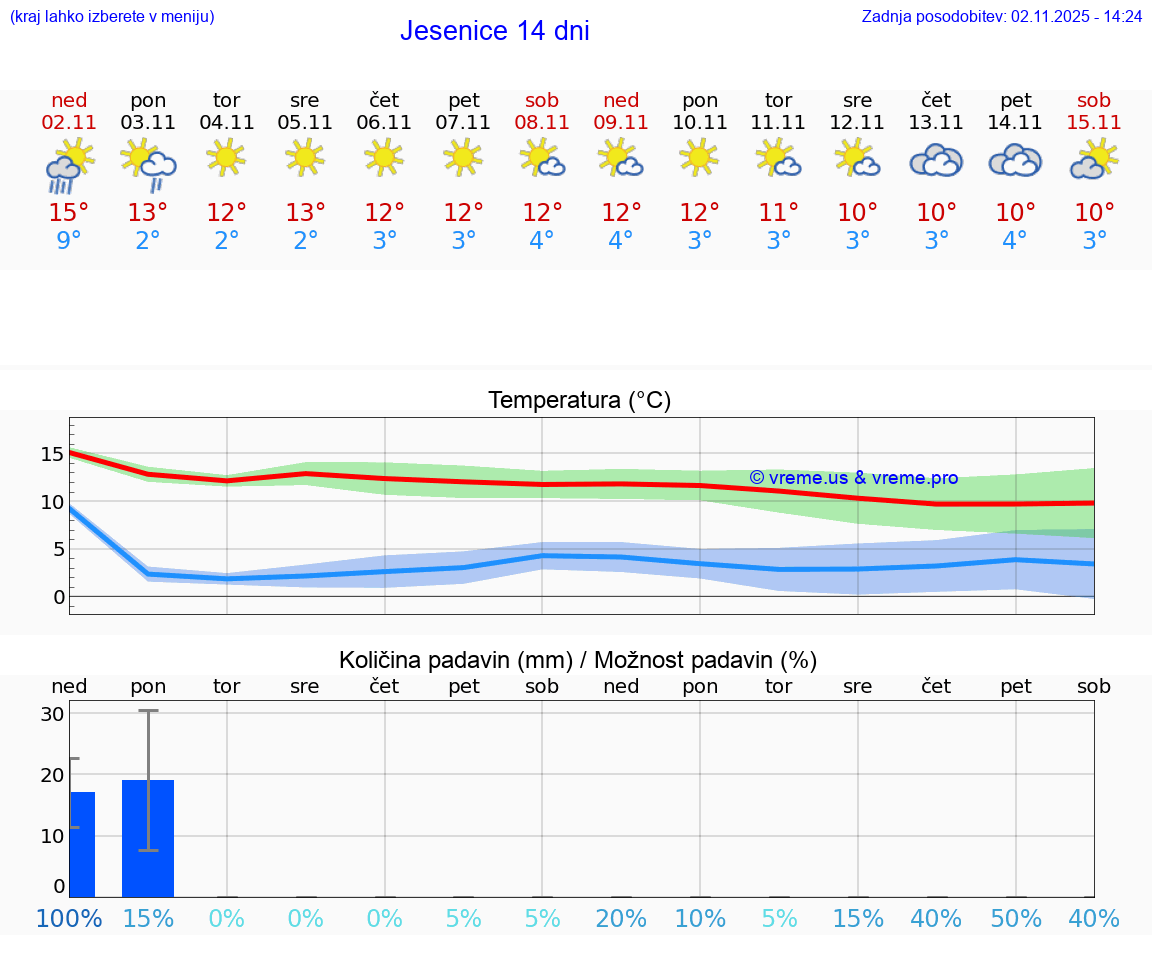 VREME 25 DNI  Jesenice