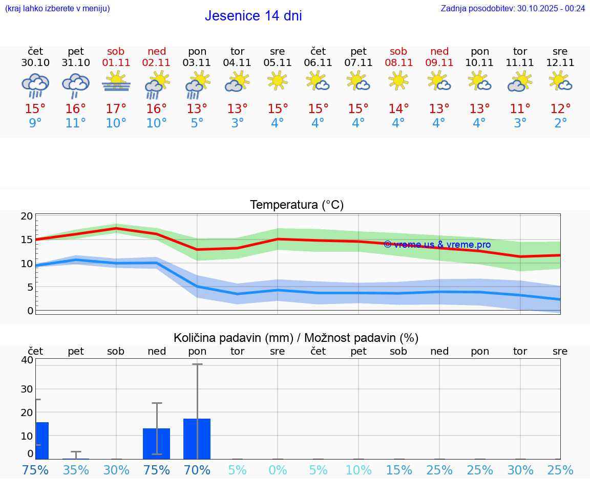 VREME 15 DNI  Jesenice