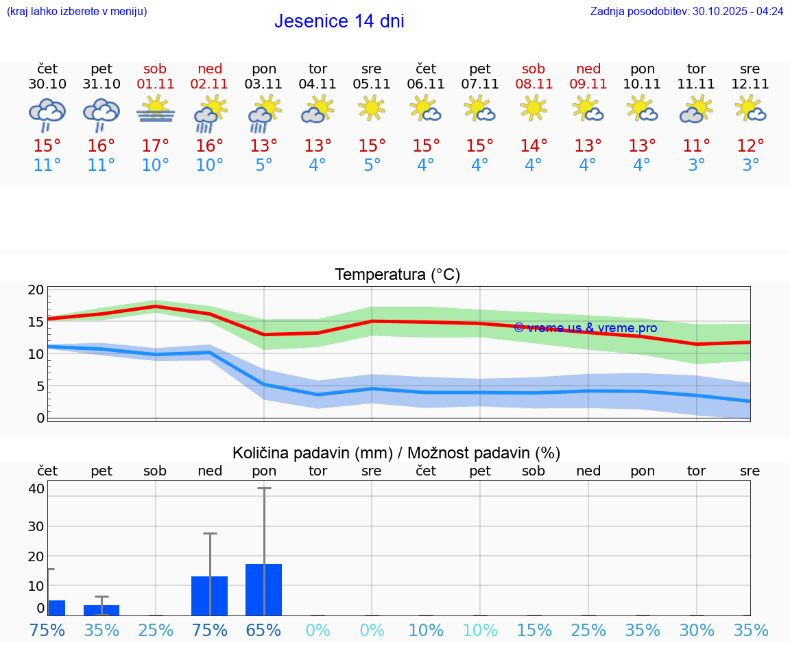 VREME 15 DNI  Jesenice