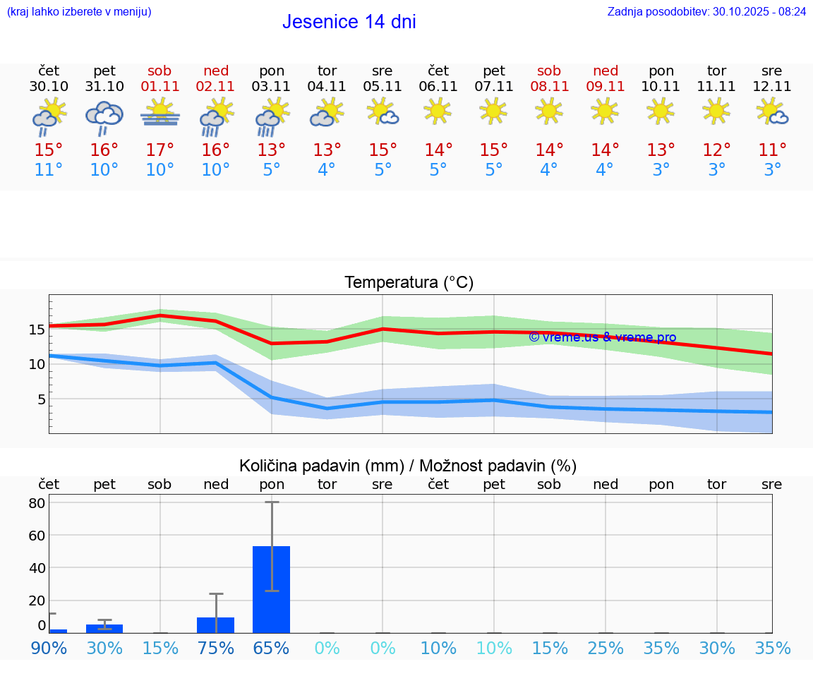 VREME 25 DNI  Jesenice