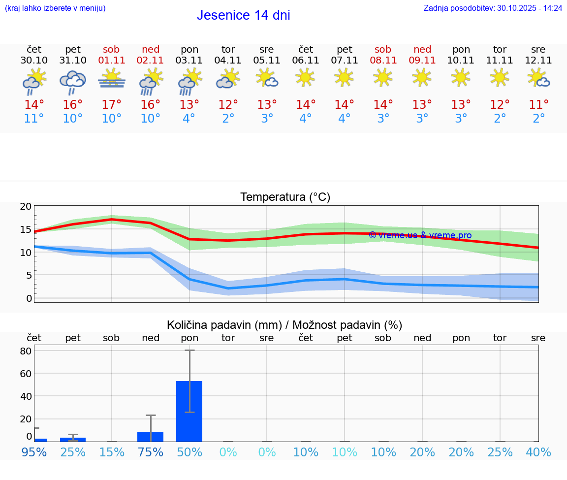 VREME 25 DNI  Jesenice