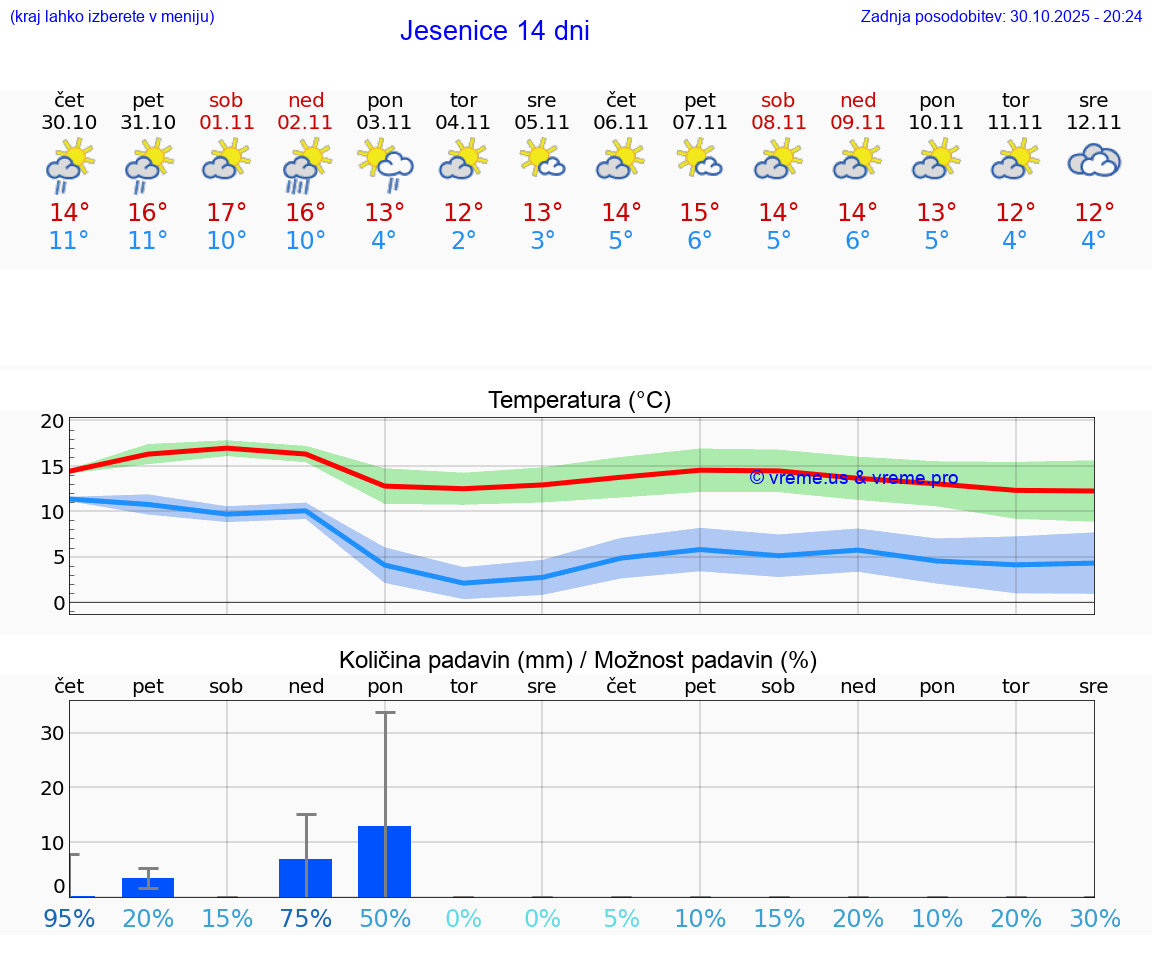 VREME 15 DNI  Jesenice