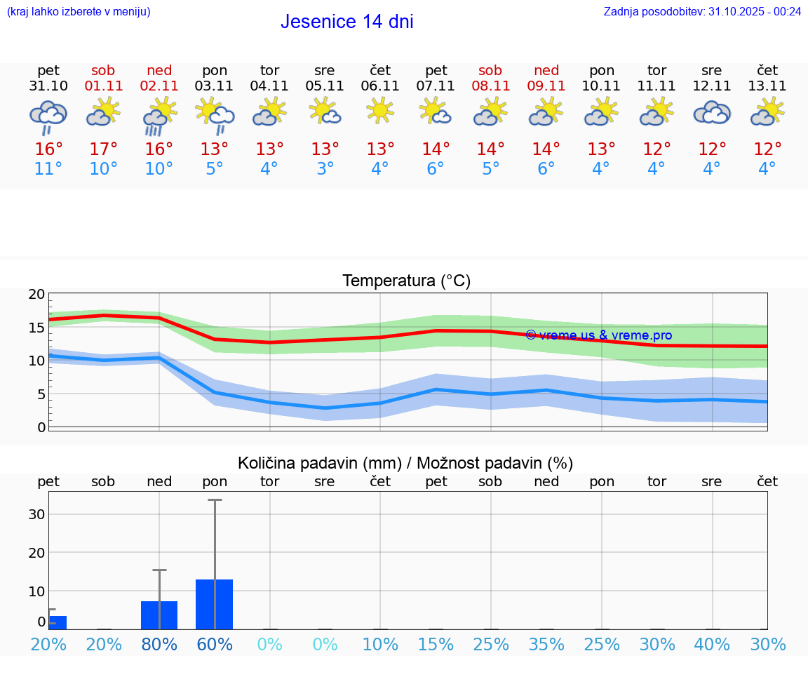 VREME 25 DNI  Jesenice