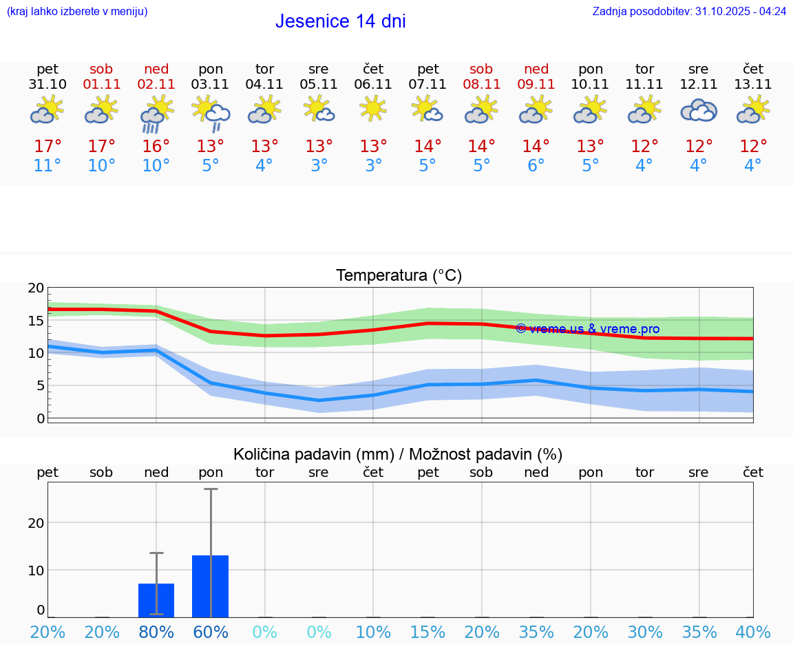 VREME 15 DNI  Jesenice