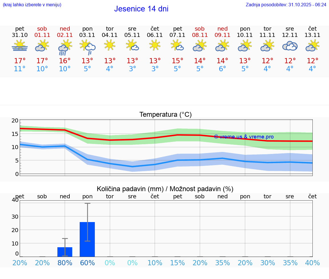 VREME 15 DNI  Jesenice