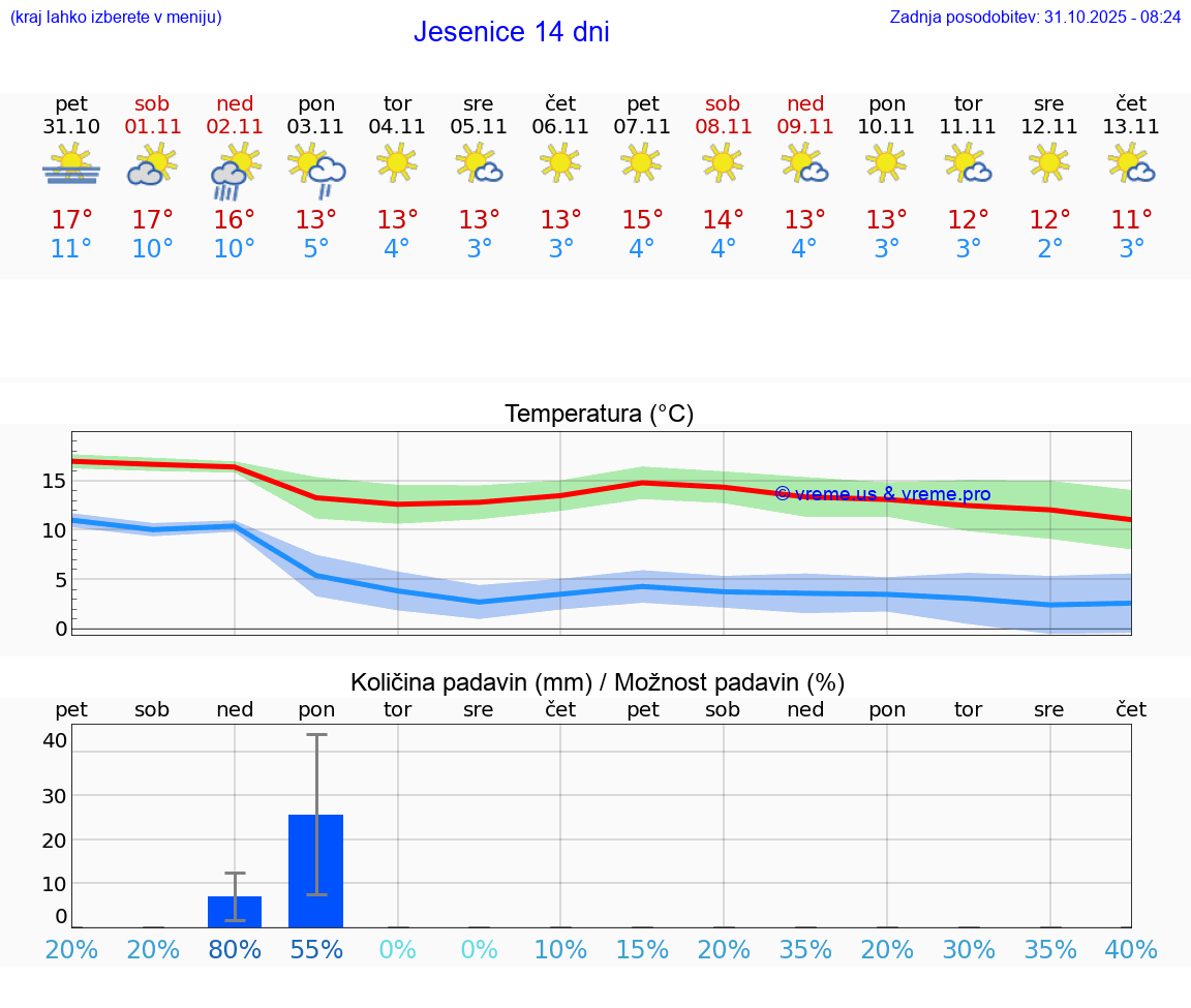 VREME 25 DNI  Jesenice