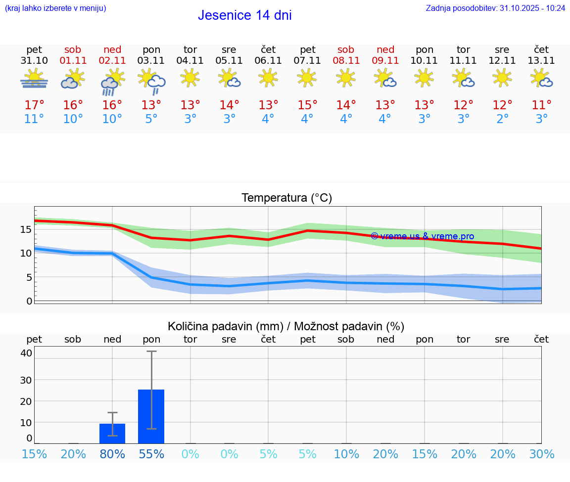 VREME 15 DNI  Jesenice