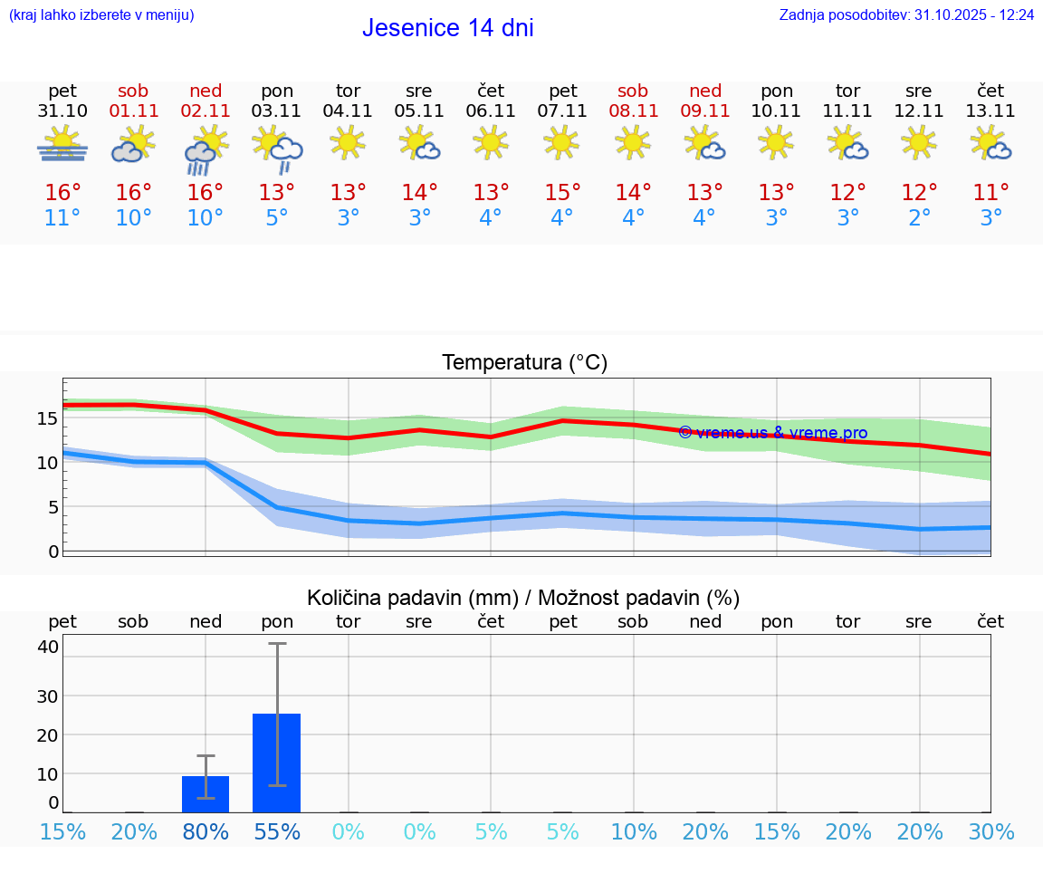 VREME 25 DNI  Jesenice