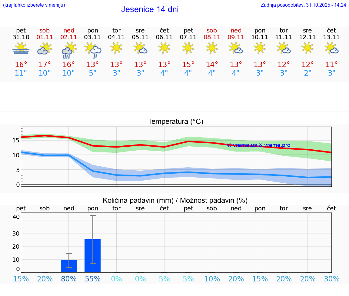VREME 15 DNI  Jesenice
