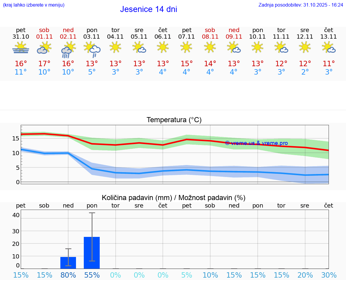 VREME 25 DNI  Jesenice