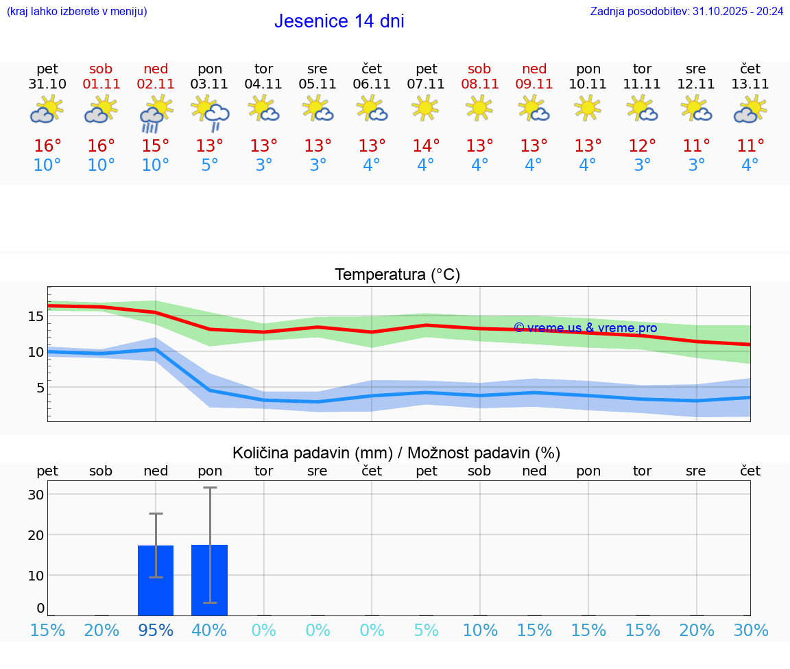 VREME 25 DNI  Jesenice
