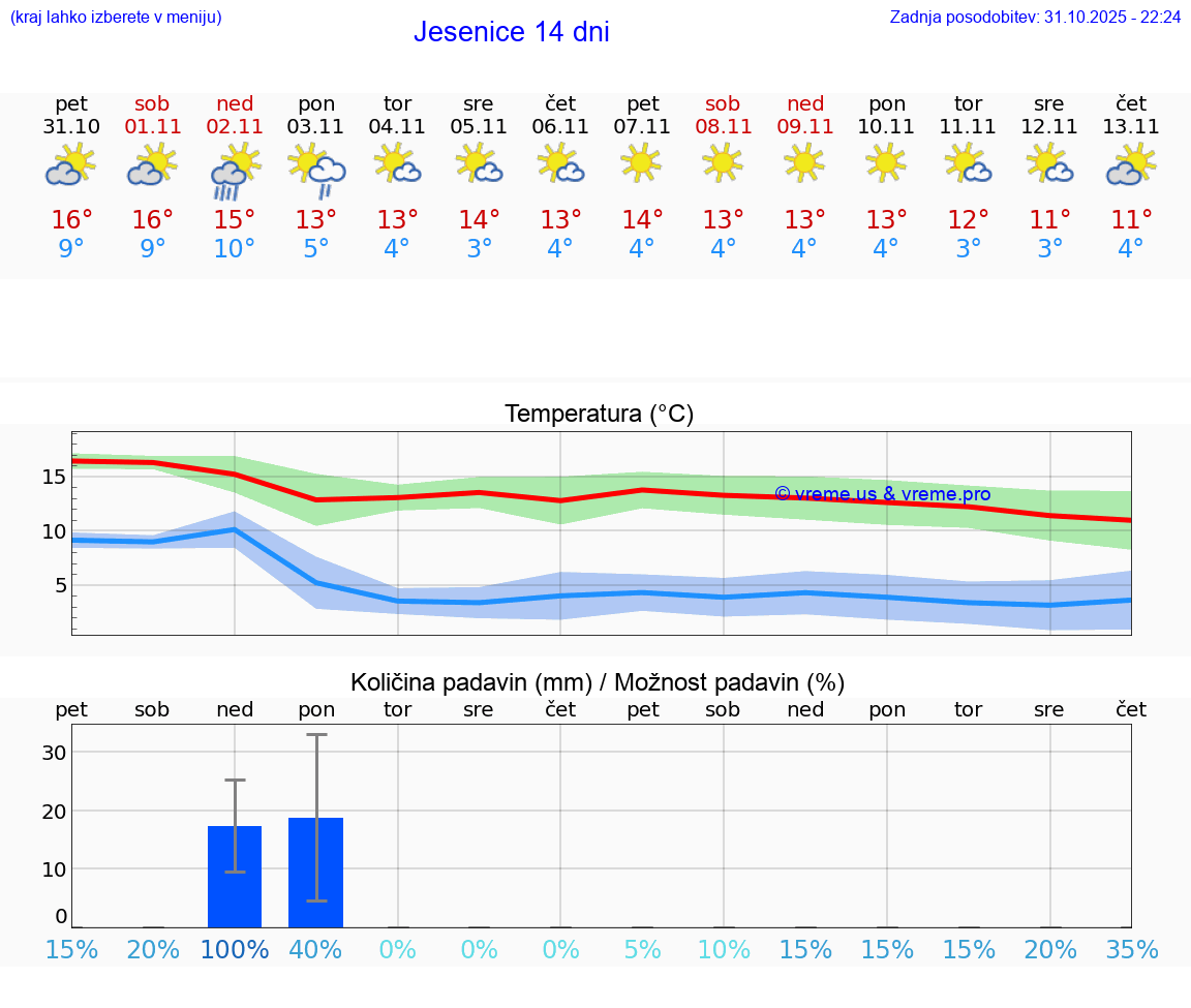 VREME 25 DNI  Jesenice