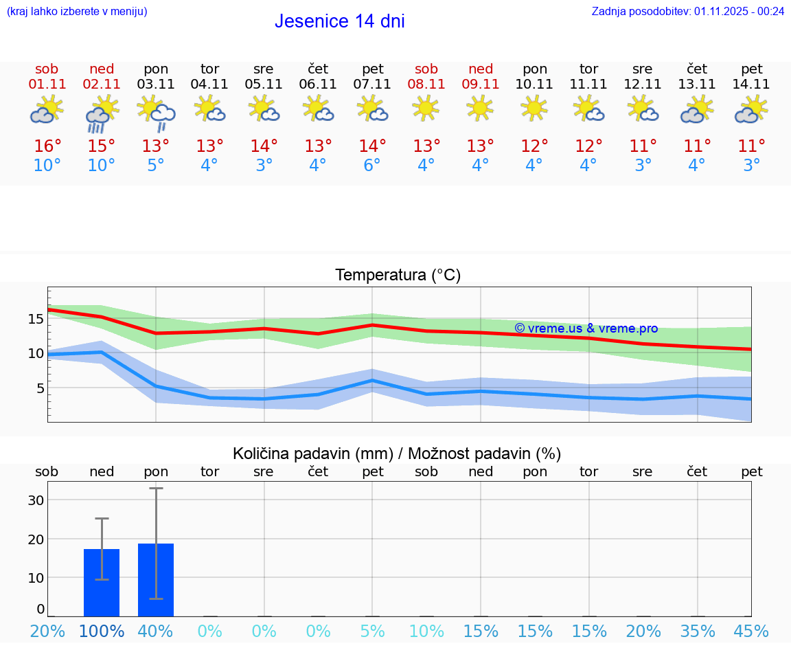 VREME 15 DNI  Jesenice
