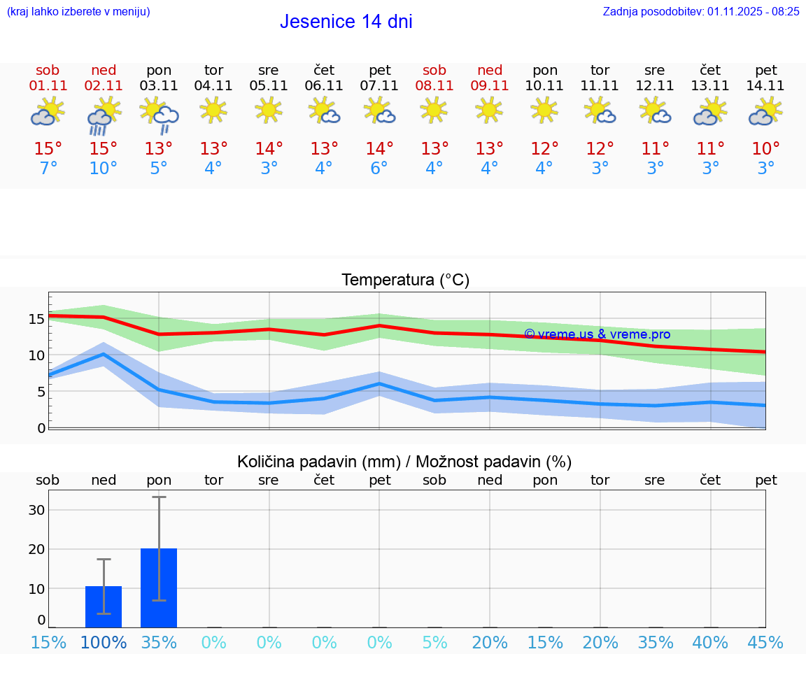 VREME 15 DNI  Jesenice