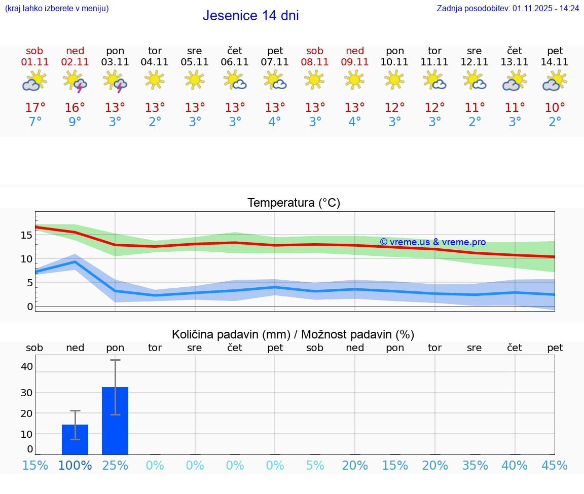 VREME 15 DNI  Jesenice